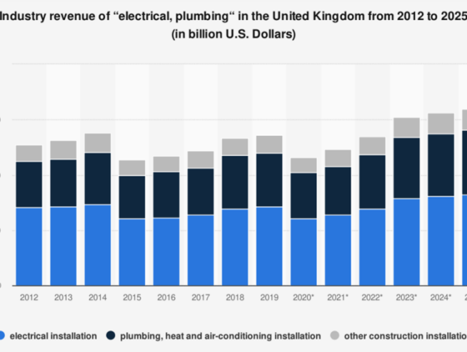 UK Plumbing Statistics