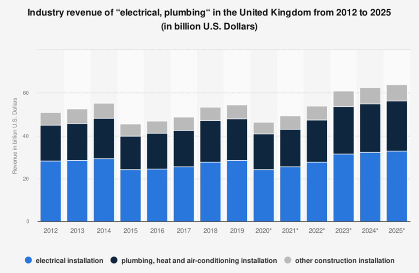 UK Plumbing Statistics